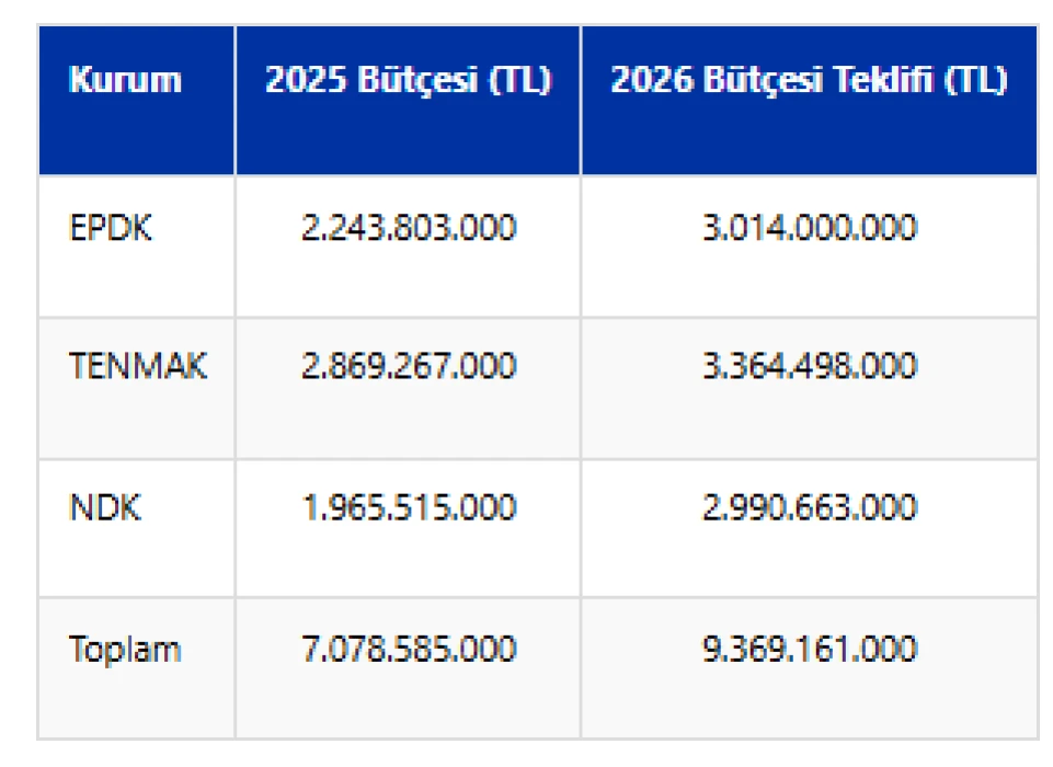 Enerji kurumlarına 2026 için yaklaşık 9,4 milyar lira bütçe ayrıldı