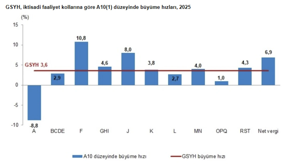 SON DAKİKA: Türkiye ekonomisi 2025'te yüzde 3,6 büyüdü