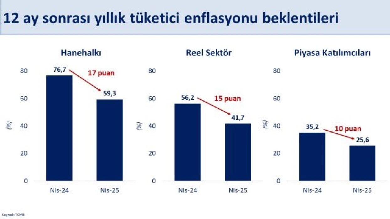 SON DAKİKA: Bakan Mehmet Şimşek grafikle tek tek açıkladı! Enflasyon beklentileri geriledi