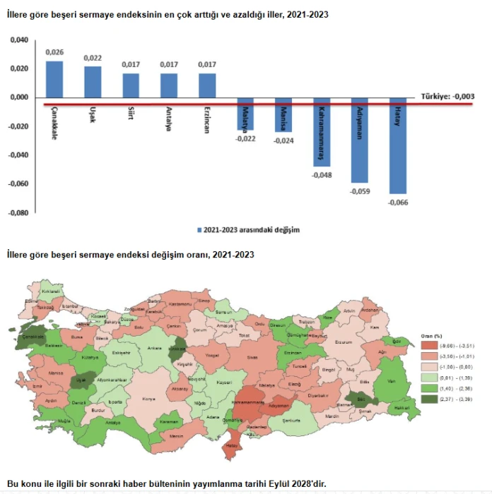 TÜİK ilk kez açıkladı: İşte Türkiye'nin beşeri sermaye haritası