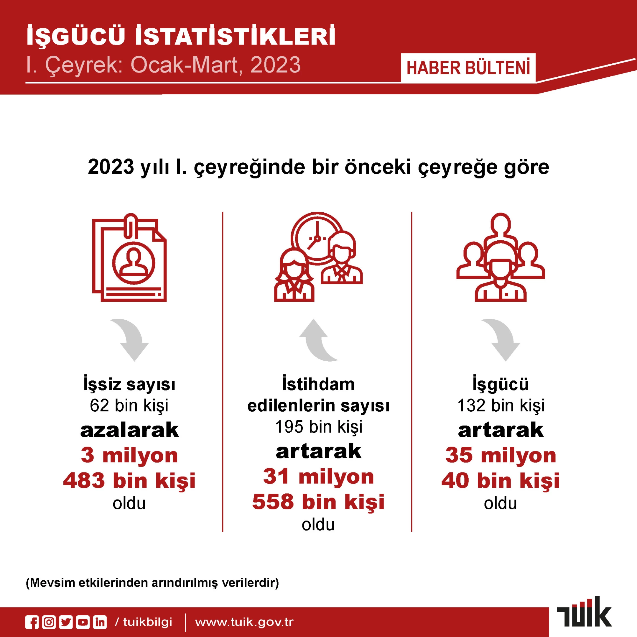 İşsizlik ilk çeyrek 0.3 puan azalışla yüzde 9.9 oldu