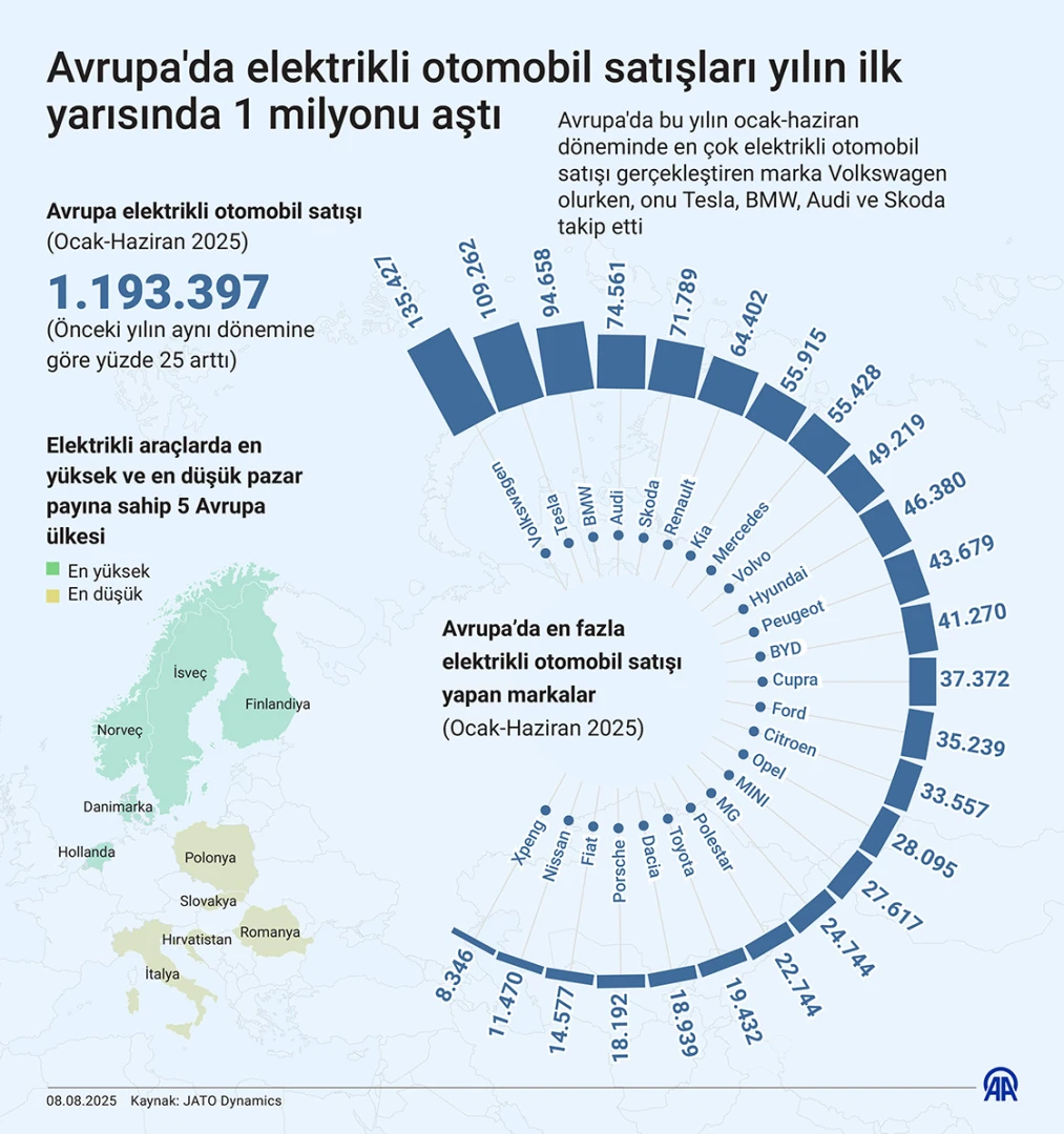 Avrupa'da elektrikli otomobil satışları yüzde 25 arttı