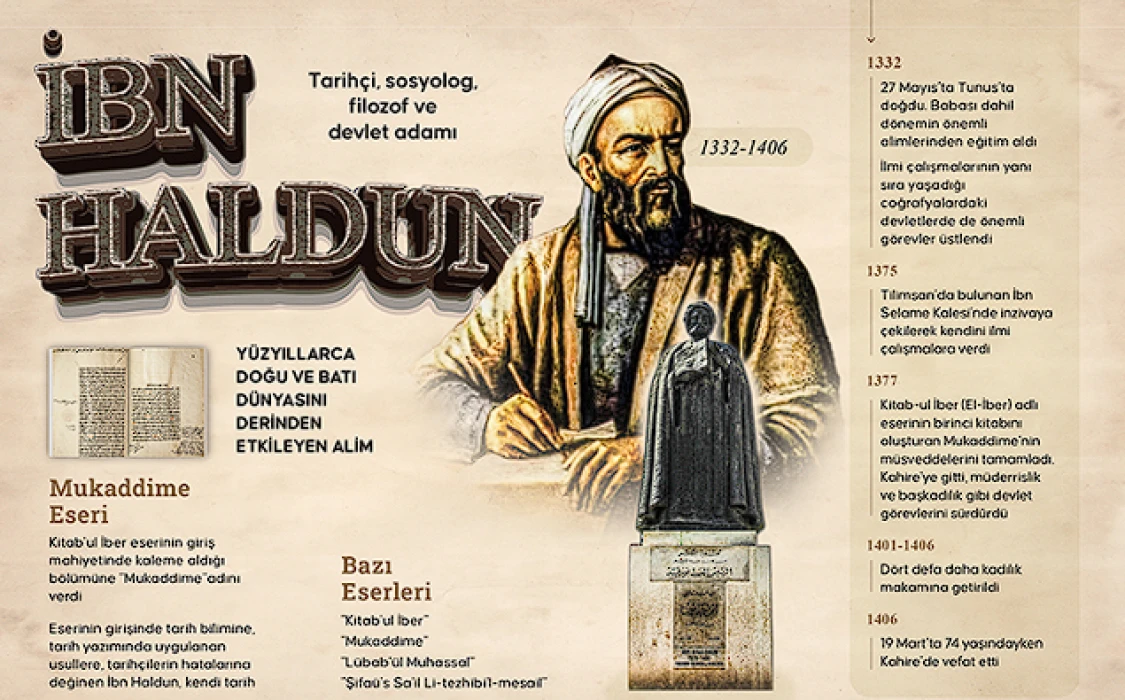 Sosyal bilimlerin temellerini atan İbn Haldun vefatının 620. yılında anılıyor