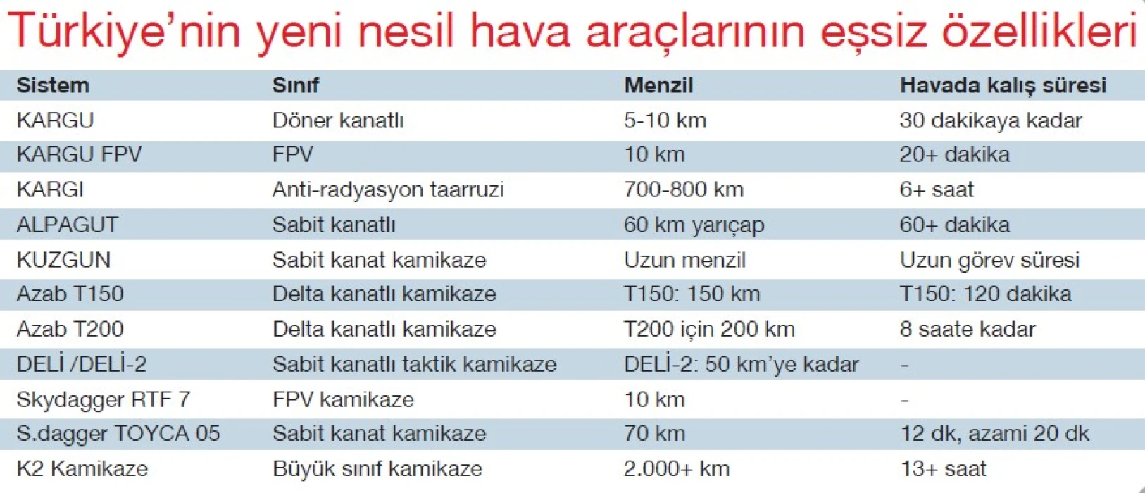 Sahanın yeni aktörleri! Esnek ve hassas taarruz kabiliyetli kamikaze dronlar