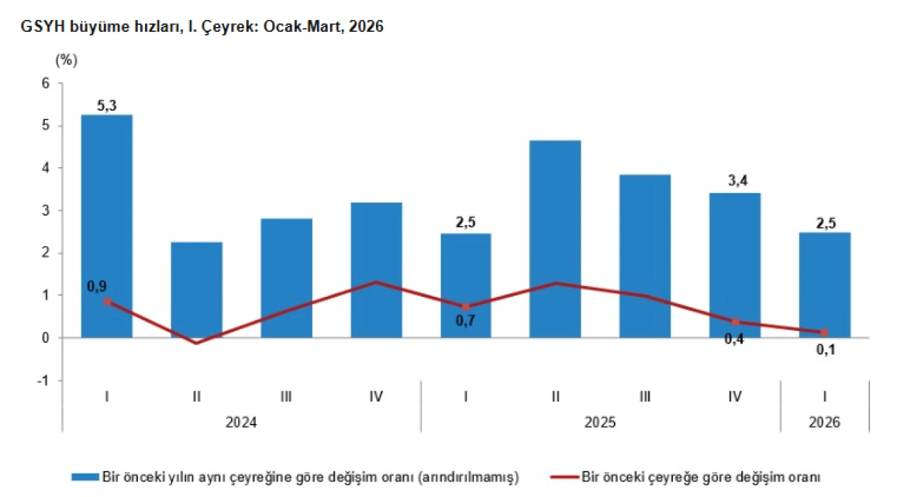 SON DAKİKA | Büyüme rakamları açıklandı: Türkiye ekonomisi ilk çeyrekte yüzde 2,5 büyüdü