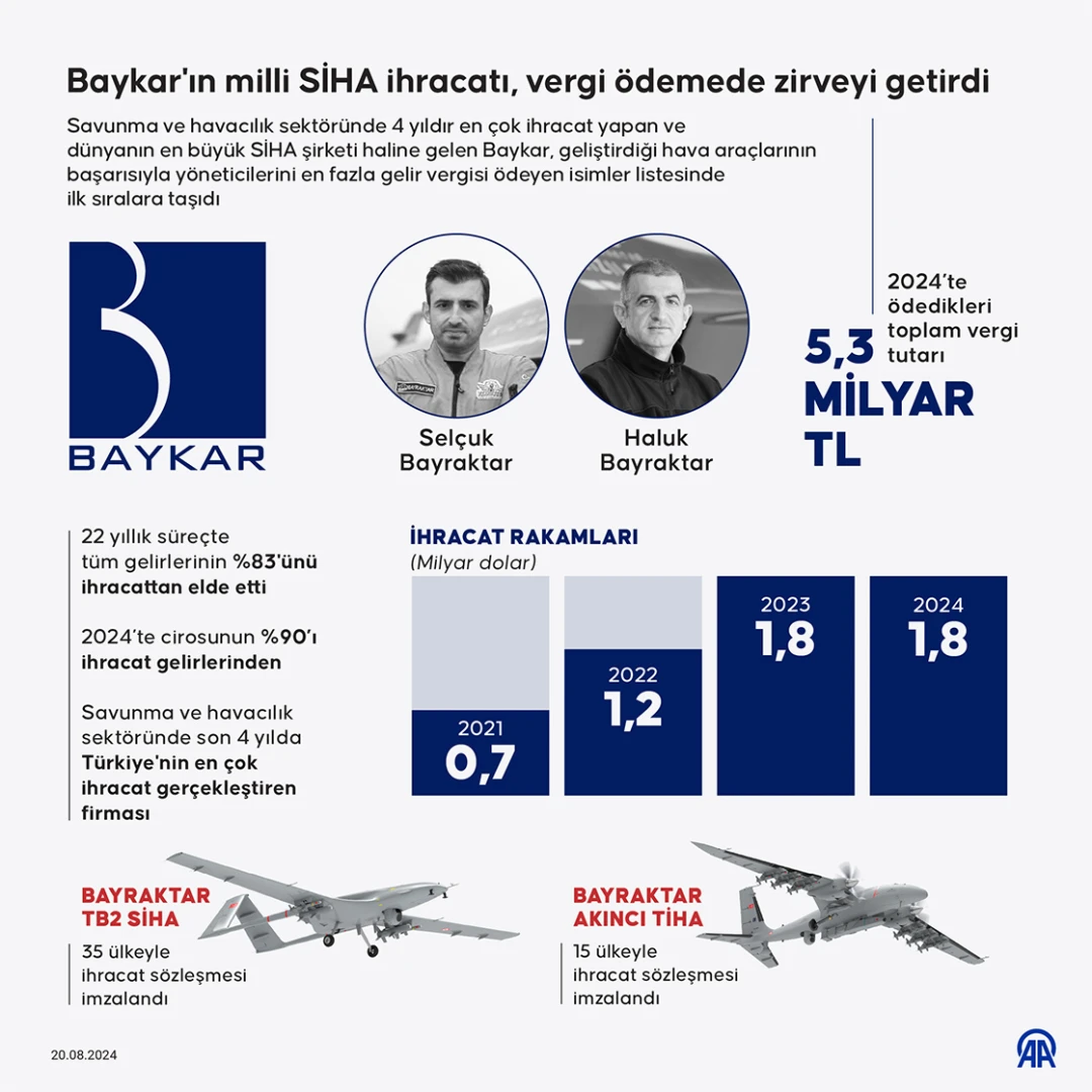 Baykar'ın milli SİHA ihracatındaki başarısı 4 yıldır zirveye taşıdı