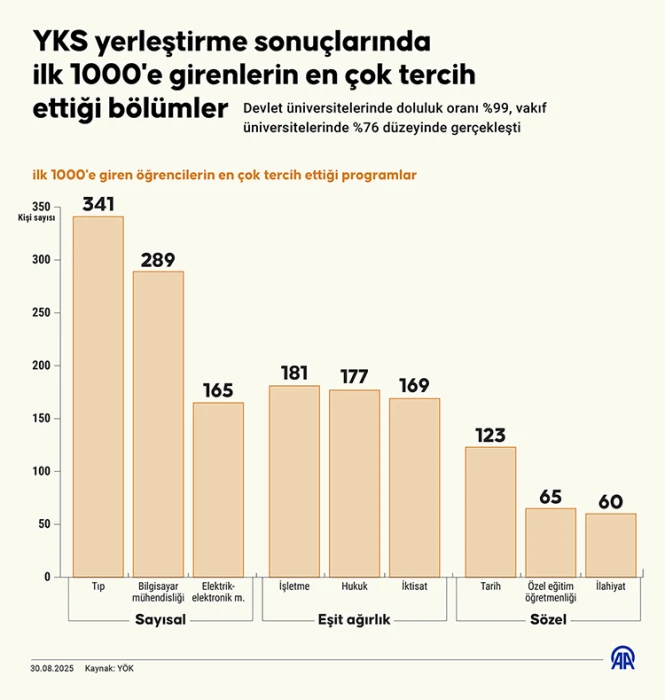 YKS'de ilk 1000'in tercihi tıp, mühendislik, işletme ve tarih bölümleri oldu