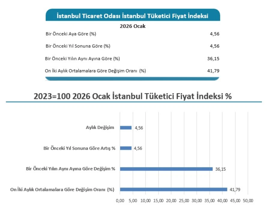 SON DAKİKA: Ocak 2026 İstanbul enflasyon oranı belli oldu! İTO açıkladı