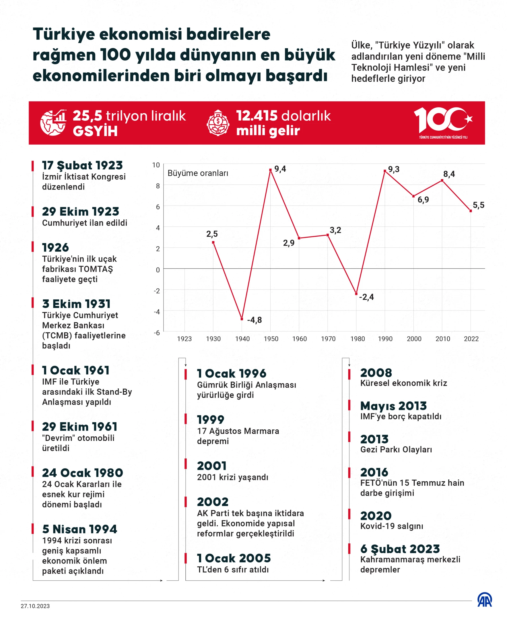 Badirelere rağmen 100 yılda dünyanın en büyük ekonomilerinden olmayı başardık
