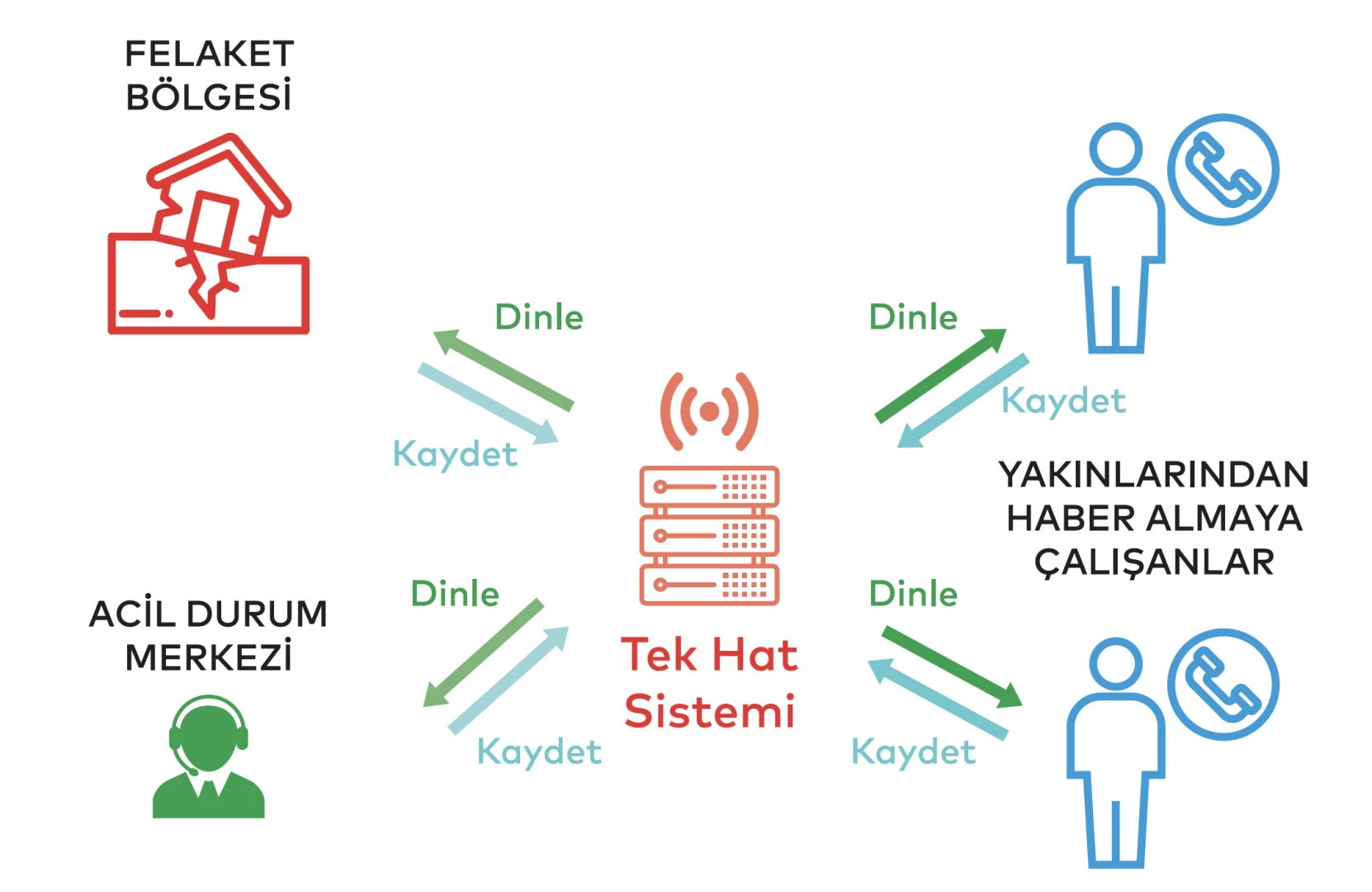 Afet iletişiminde yeni yöntemler