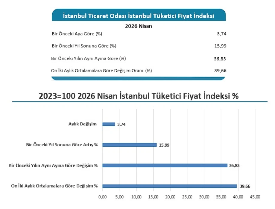 SON DAKİKA: İstanbul’da enflasyon nisanda aylık yüzde 3,74 arttı! İTO verileri açıkladı