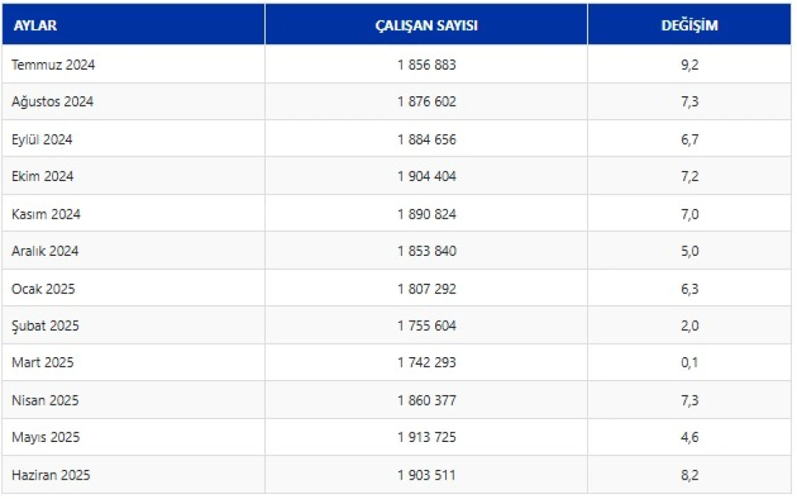 İnşaat sektöründe çalışan sayısı 3 yıldır durmaksızın artıyor