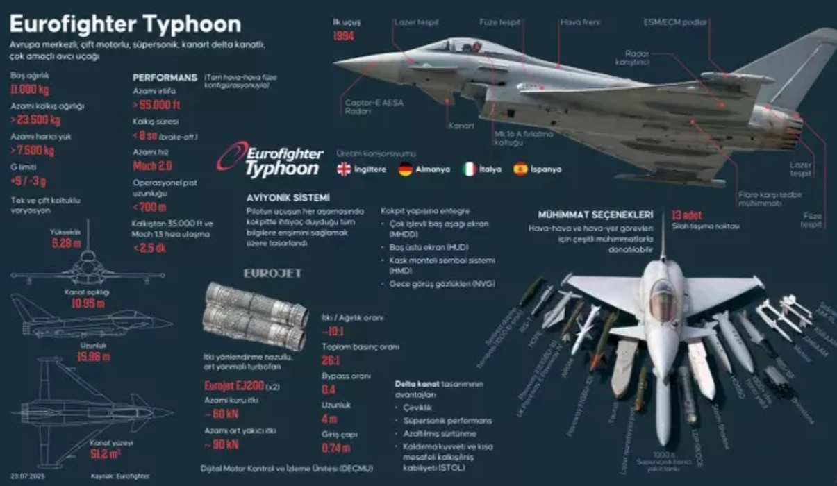 SON DAKİKA: Türkiye Eurofighter Typhoon anlaşmasını imzaladı!