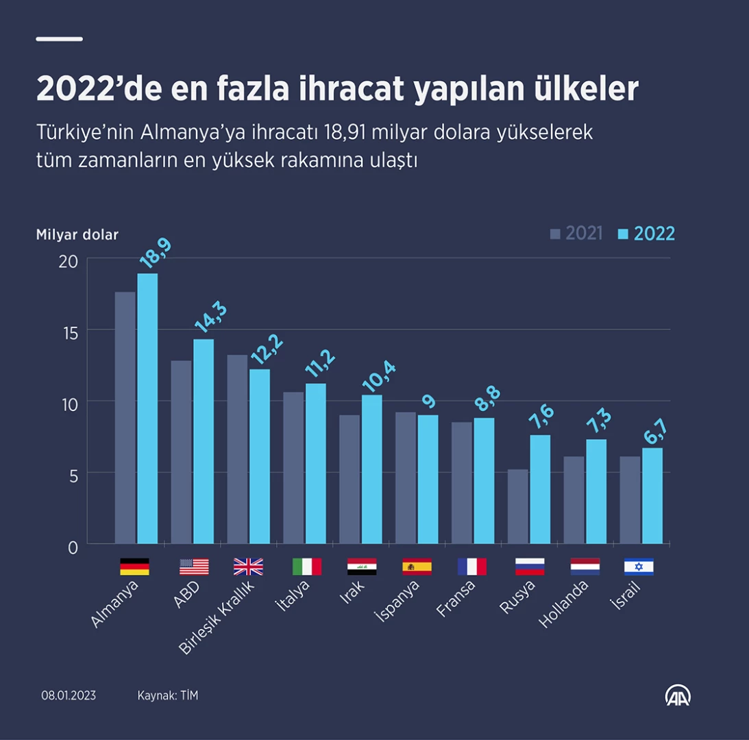Almanya'ya ihracatta tarihi zirveye ulaşıldı
