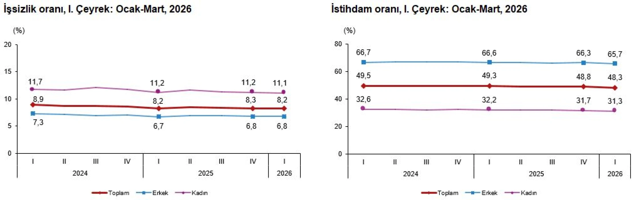 İşsizlik ilk çeyrekte geriledi: Yüzde 8,2 seviyesinde