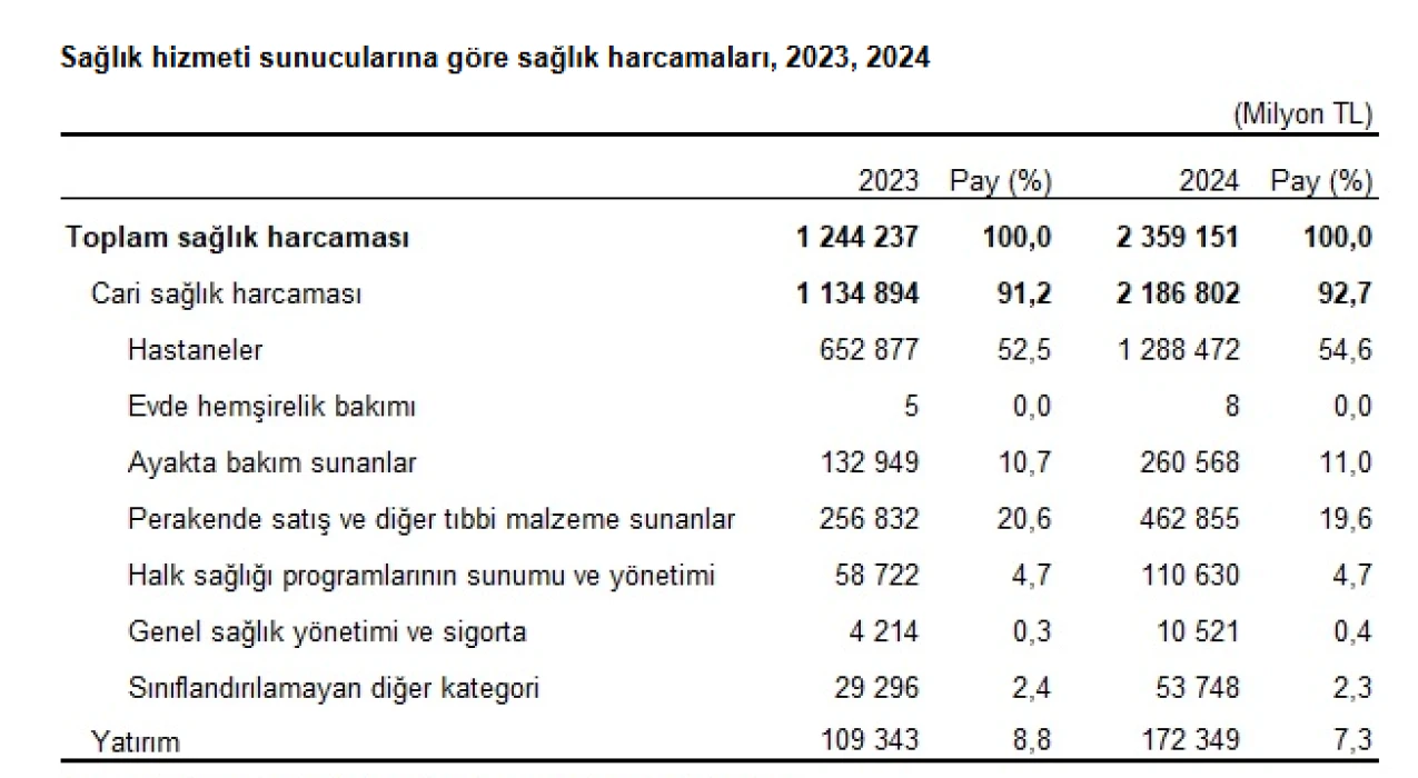 Rakamlarla Türkiye'nin 2024 sağlık harcamaları: Kişi başı 27 bin lira