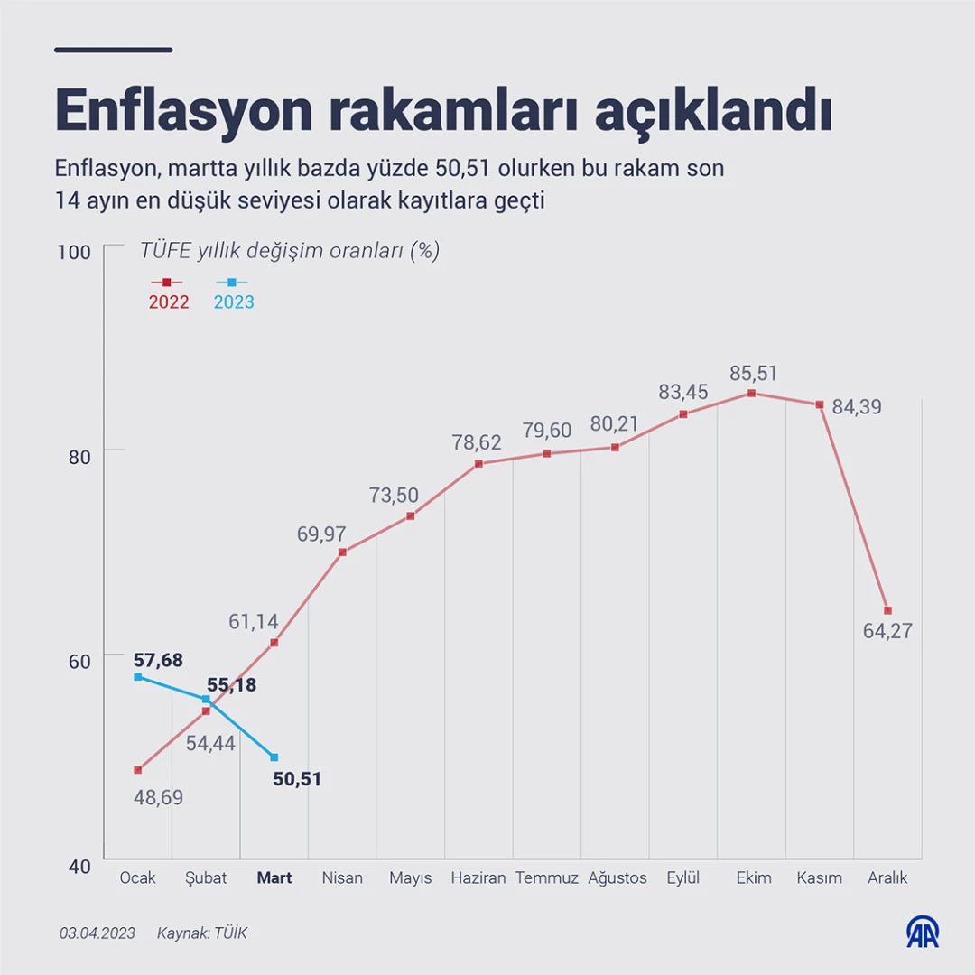 Enflasyon yüzde 50.51 ile son 14 ayın en düşük seviyesinde