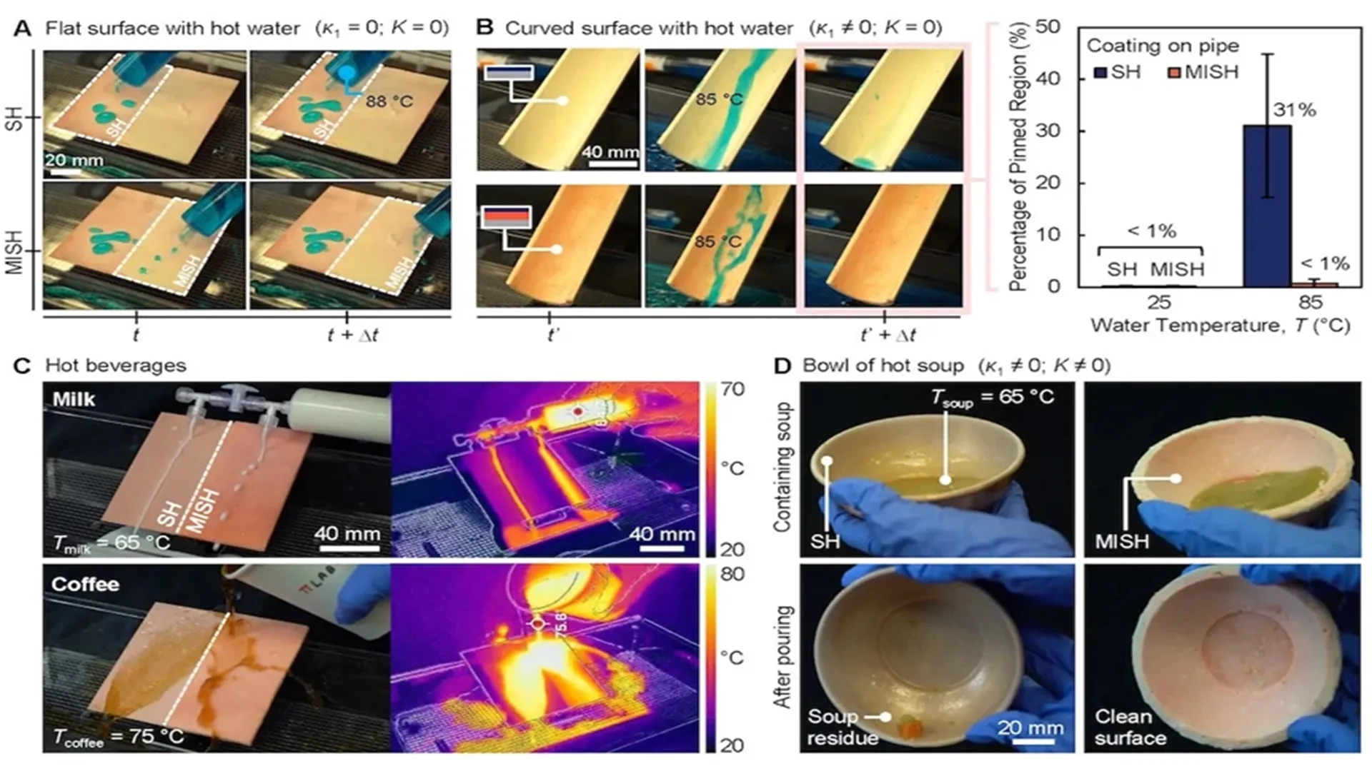 Sanayide ‘Islanmaz yüzey’: Sıcak sıvılara karşı MISH kalkanı