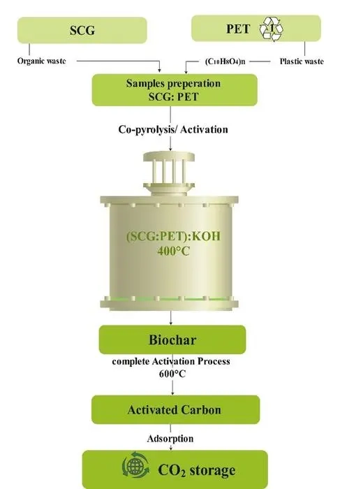 Kahve ve PET atıklarıyla yüksek performanslı CO₂ yakalama