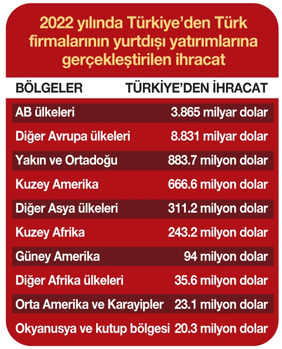 Tamamlayıcı yatırımlarla 15 milyar dolarlık ihracat