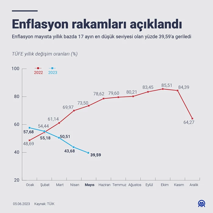 Mayıs ayı enflasyon rakamları açıklandı