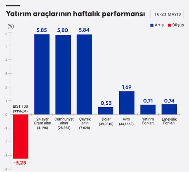 Haftanın kazandıranı 24 ayar gram altın oldu: İşte merak edilen tablo