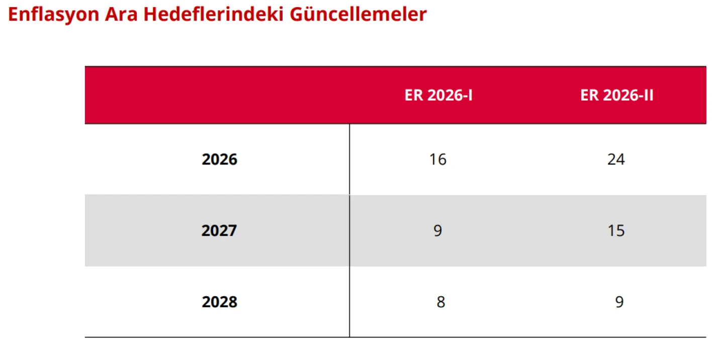 SON DAKİKA! Merkez Bankası hedefleri güncelledi: 2026 yıl sonu enflasyon tahminleri belli oldu