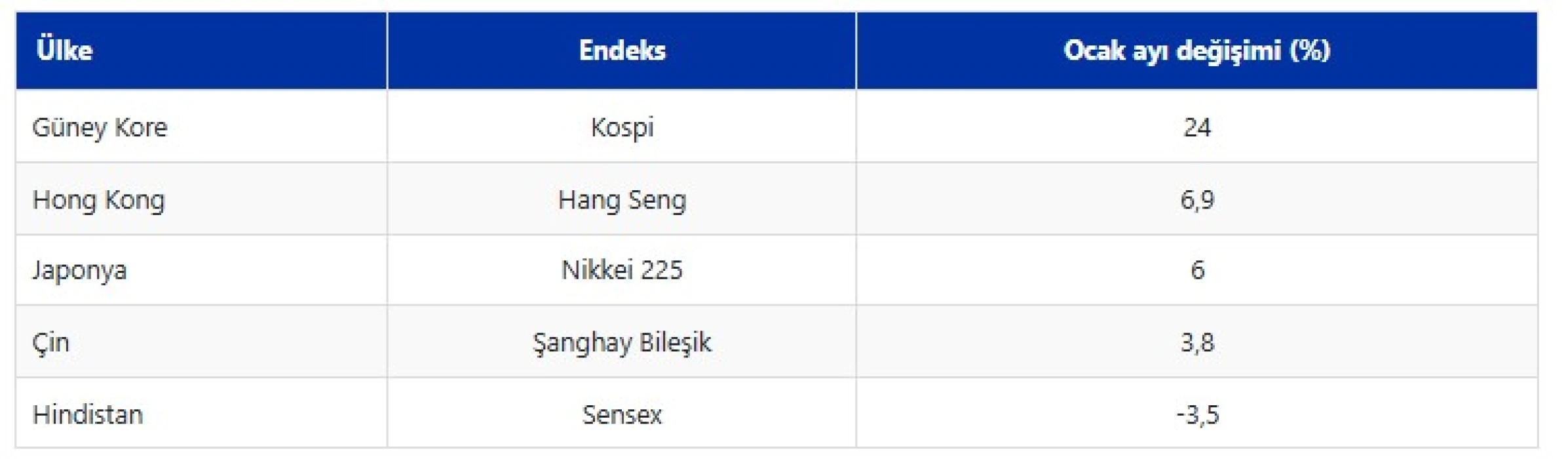 Asya borsalarında 'Güney Kore' rüzgarı: Kospi yılın ilk ayında da zirvede