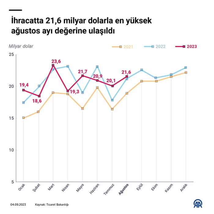İhracatta 21,6 milyar dolarla en yüksek ağustos ayı değerine ulaşıldı