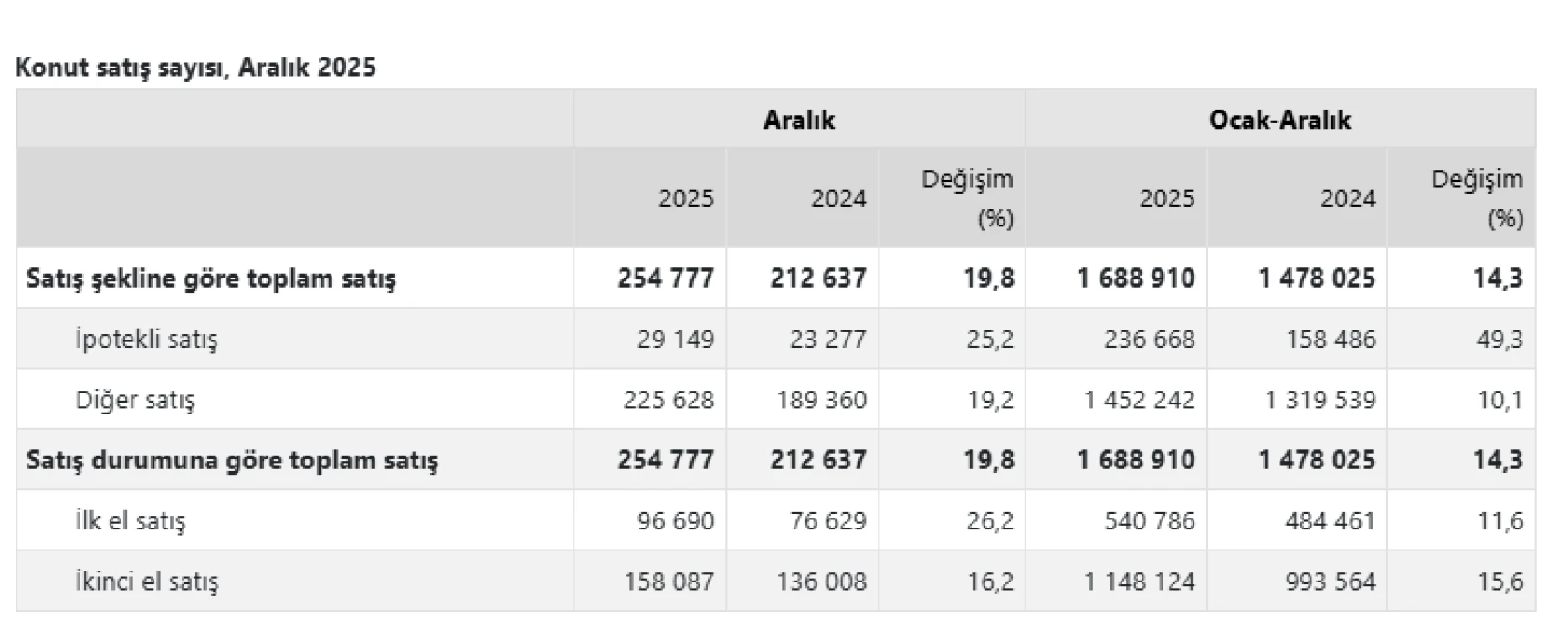 2025'te 1,7 milyon konut satıldı: Tüm zamanların rekoru
