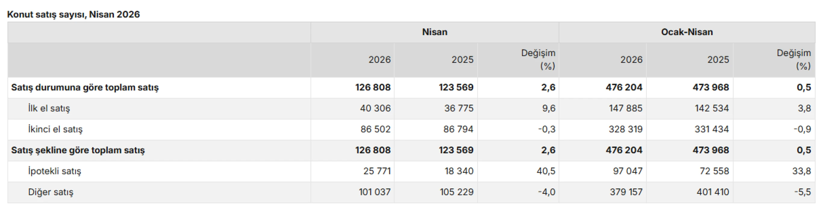 TÜİK verileri açıkladı: Konut satışları 2026'nın zirvesinde