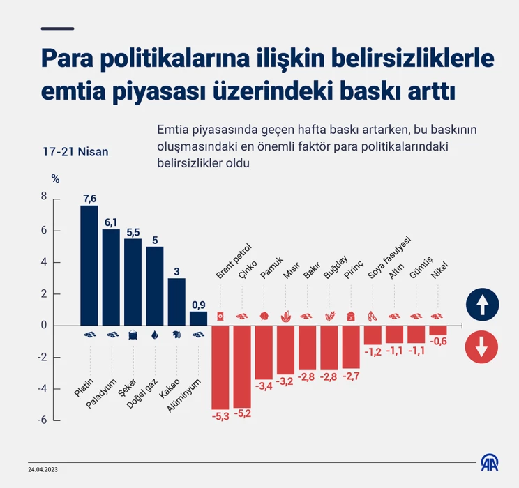 Emtia piyasası üzerindeki baskı arttı