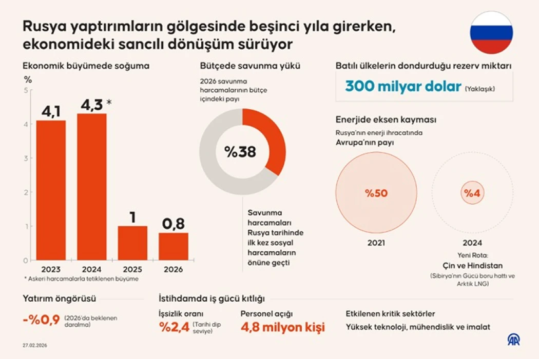 Rus ekonomisinde sancılı dönüşüm: Yaptırımların gölgesinde beşinci yıla giriliyor