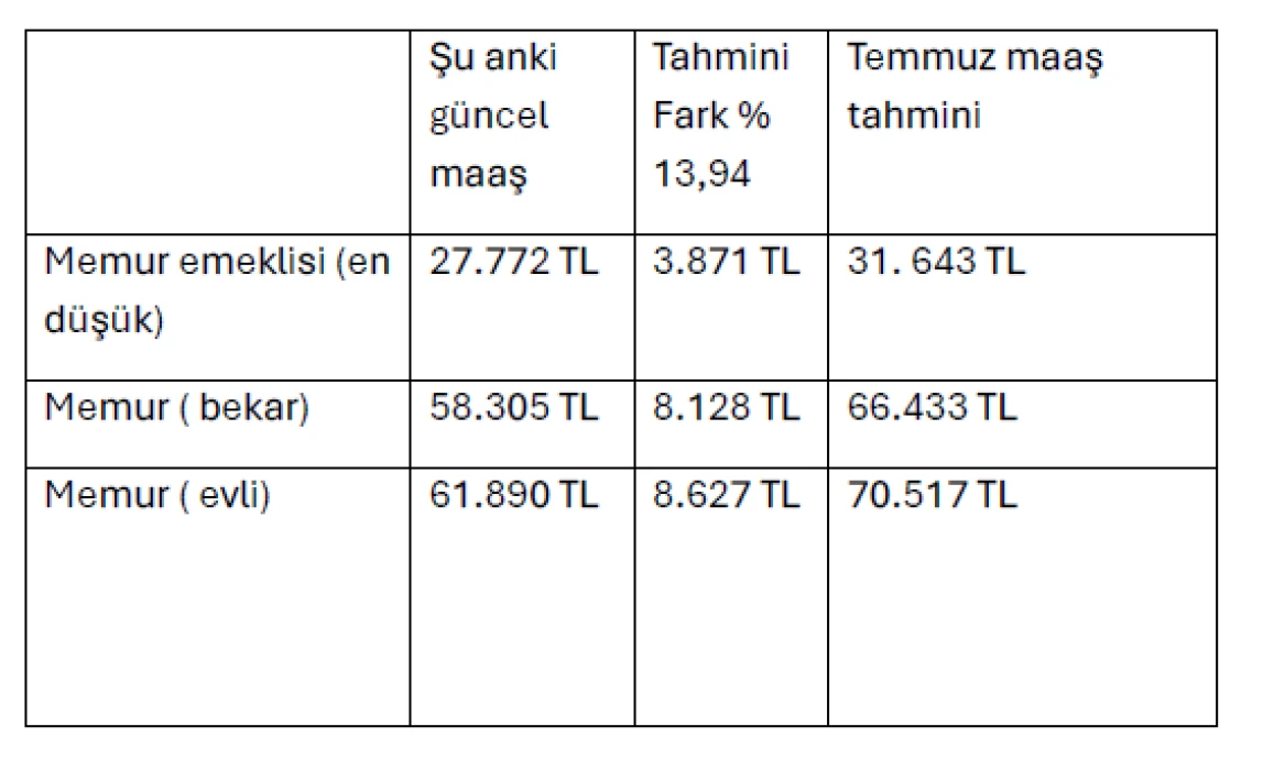 En düşük memur ve emekli maaşı ne kadar olacak? İşte konuşulan zam oranı