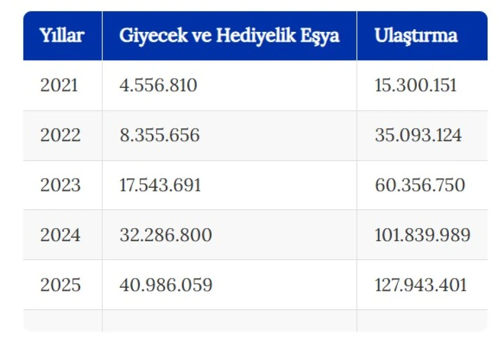 Yerli turist ulaştırmaya 340 milyar liradan fazla harcadı