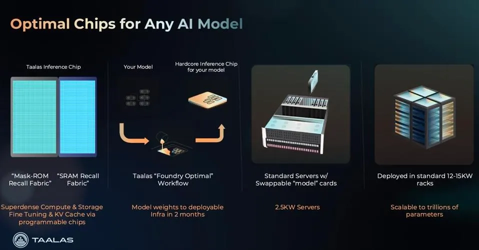 Yapay zekada Taalas devrimi: ‘Dil modelini silikona dönüştürmek’