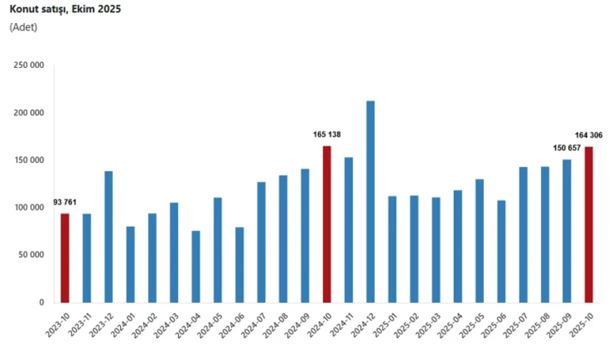 Konut satışları ekim ayında yılın zirvesini gördü