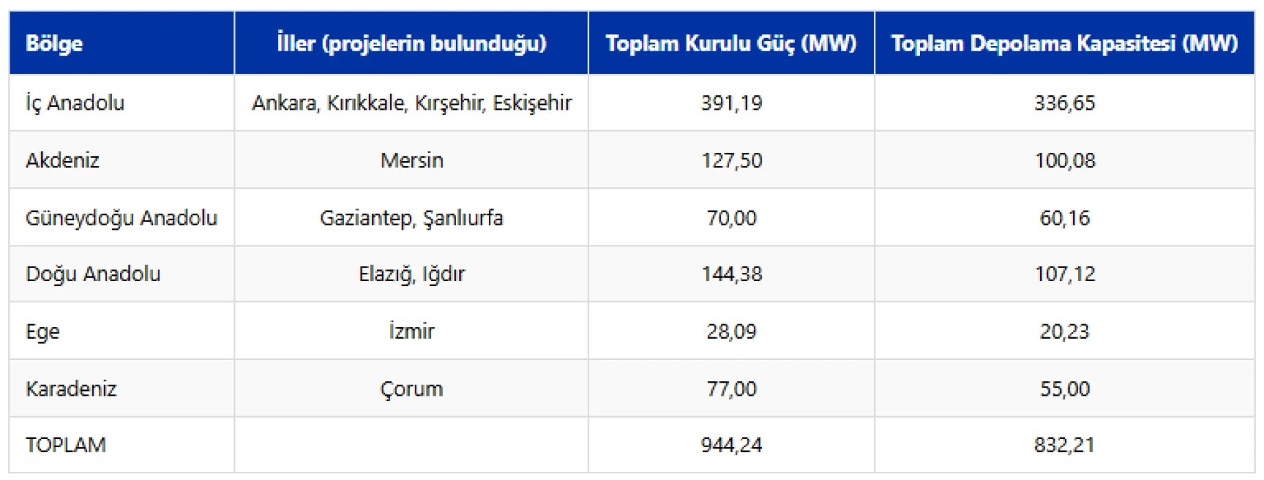 EPDK’dan depolamalı lisans vurgusu: Enerji altyapısında stratejik dönüşüm