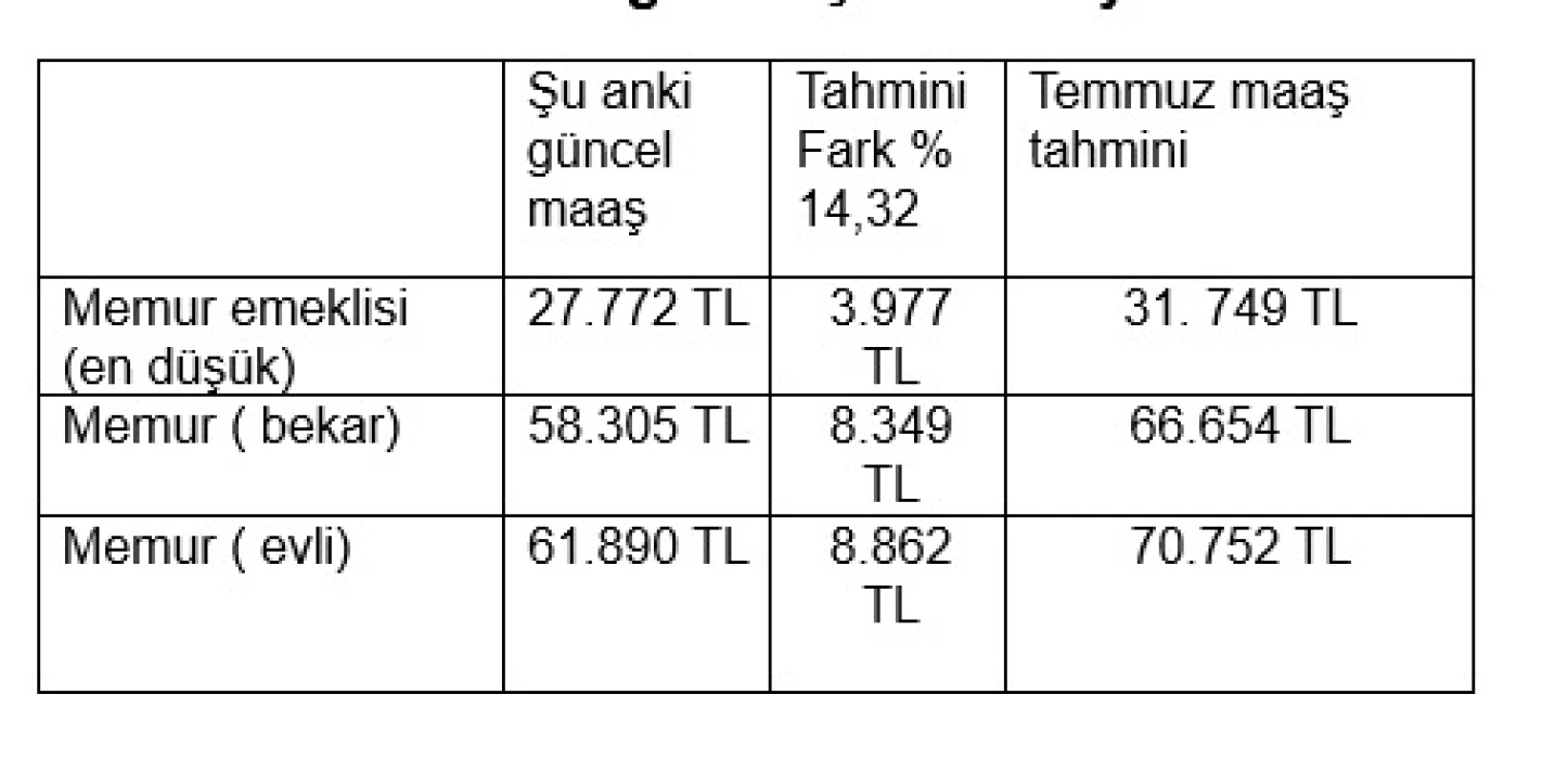 Memur ve emekli maaşı için yeni hesap! İşte SSK, Bağkur emeklisi ve memurlar için zamlı maaş tablosu