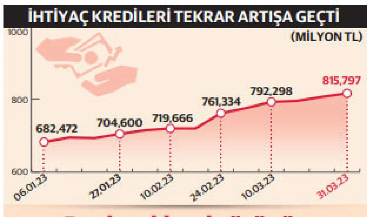 Gaza basan ihtiyaç kredileri yüksek faiz dinlemedi