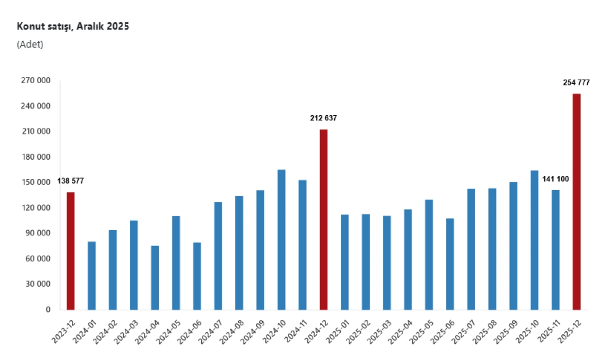 2025'te 1,7 milyon konut satıldı: Tüm zamanların rekoru