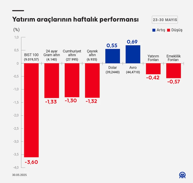 Yatırım araçlarında bu hafta: En çok hangisi kazandırdı?