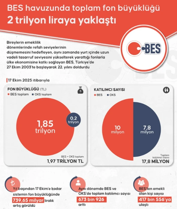 BES havuzunda toplam fon büyüklüğü 2 trilyon liraya yaklaştı: Emekli sayısı 400 bini aştı