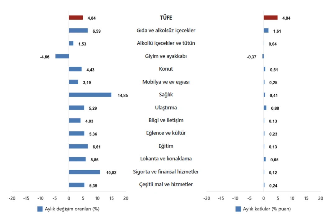 Enflasyon oranı belli oldu! Ocak 2026 TÜİK-TÜFE artışı, enflasyon oranı yüzde kaç?