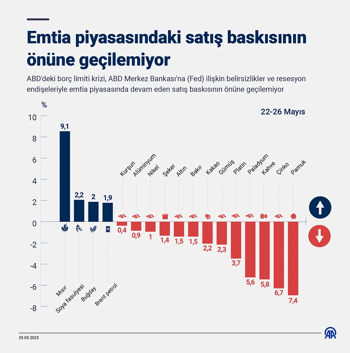 Emtia piyasasındaki satış baskısının önüne geçilemiyor