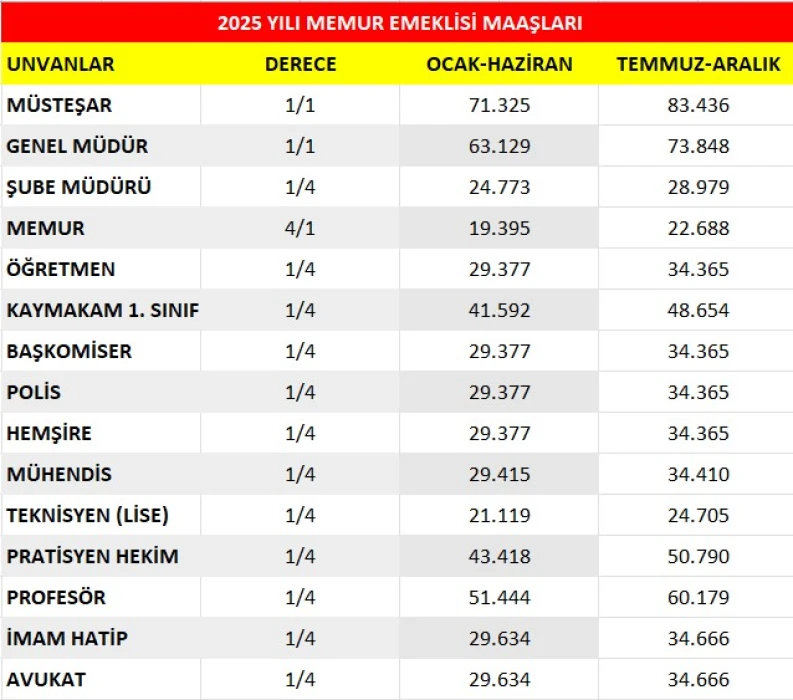 EMEKLİ, MEMUR ZAMMI SON DAKİKA: Emekliye %18,09, memura %16,98 zam! Temmuzda en düşük emekli maaşı ne kadar olacak?