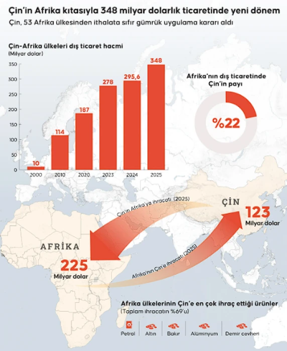 Çin’den Afrika açılımı: 53 ülkeye sıfır gümrük kararı
