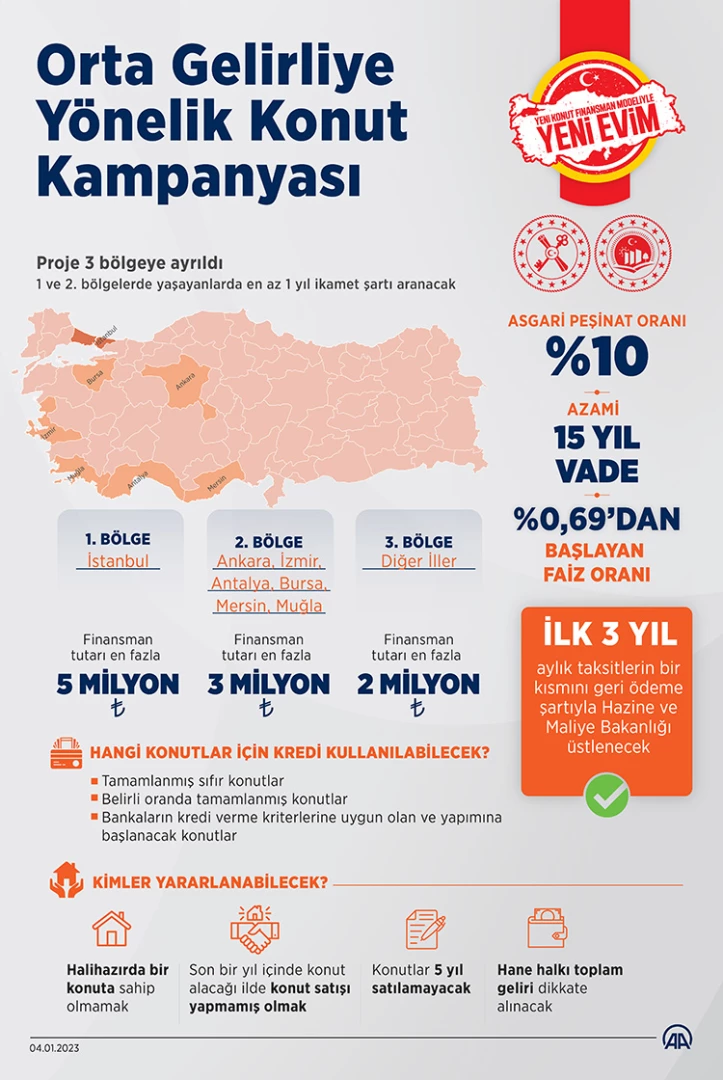 Orta gelirli vatandaş 9 bin 720 TL'den başlayan taksitlerle ev sahibi olabilecek