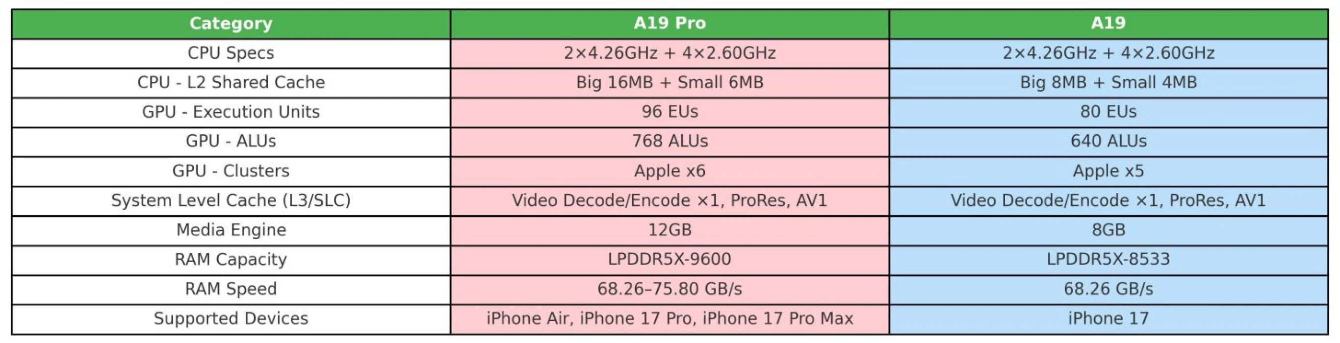 iPhone 17’lerde işlmeci ayrımı derinleşiyor: A19 Pro ve A19 kıyaslaması