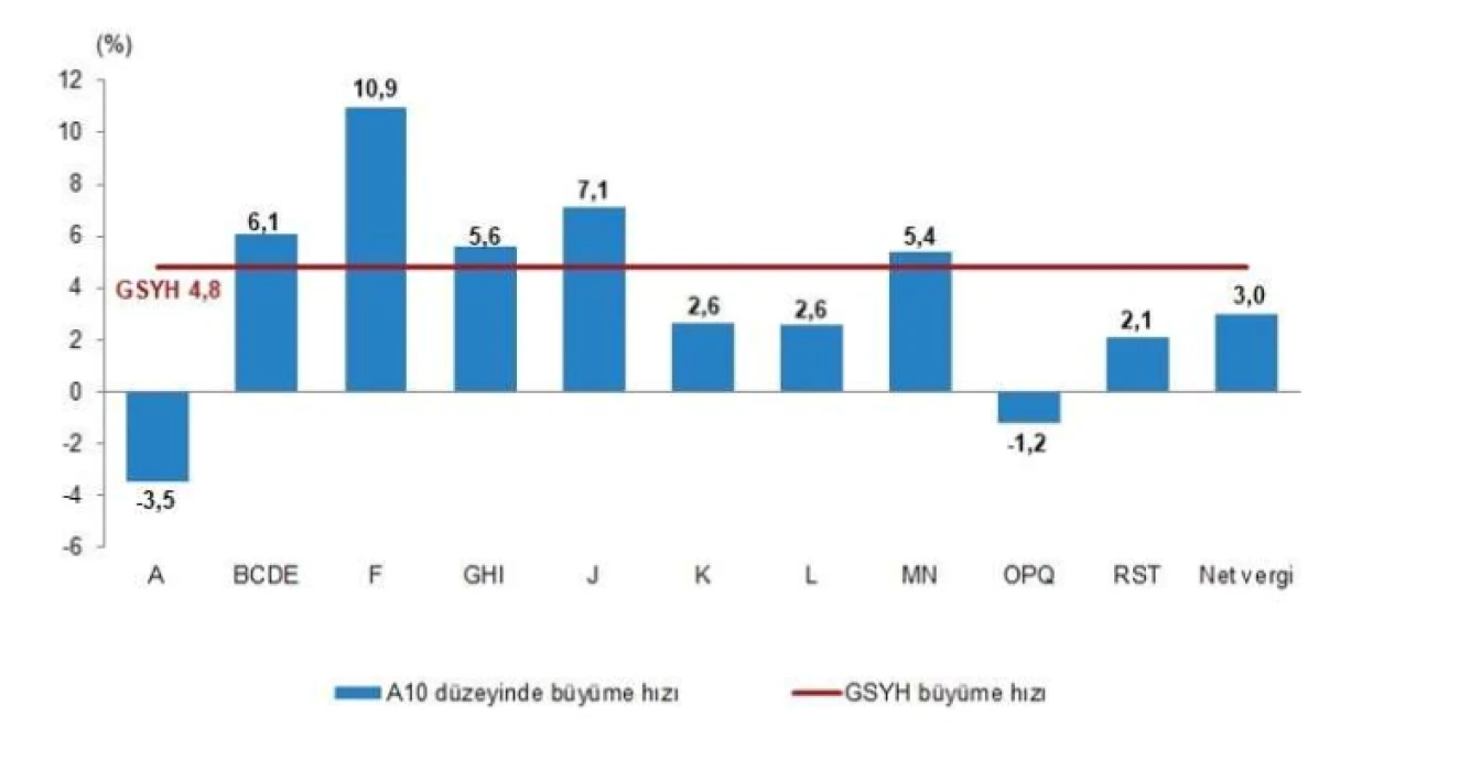 SON DAKİKA: Türkiye ekonomisinde çarklar dönüyor! 2. çeyrek büyüme rakamları beklentileri aştı